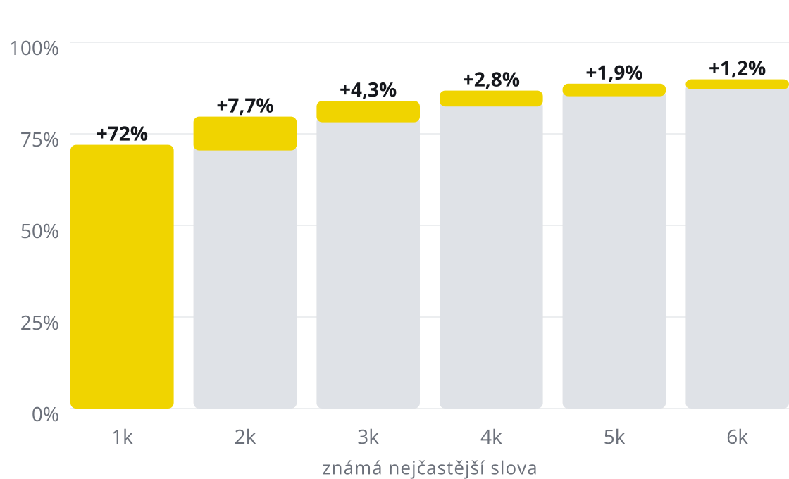 Sloupcový graf: 1 000 nejběžnějších slov pokrývá 72 % běžného textu a každá další tisícovka přidá méně: 7,7 %, 4,3 %, 2,8 %, 1,9 % a 1,2 %, celkem asi 90 % při 6 000 slovech.