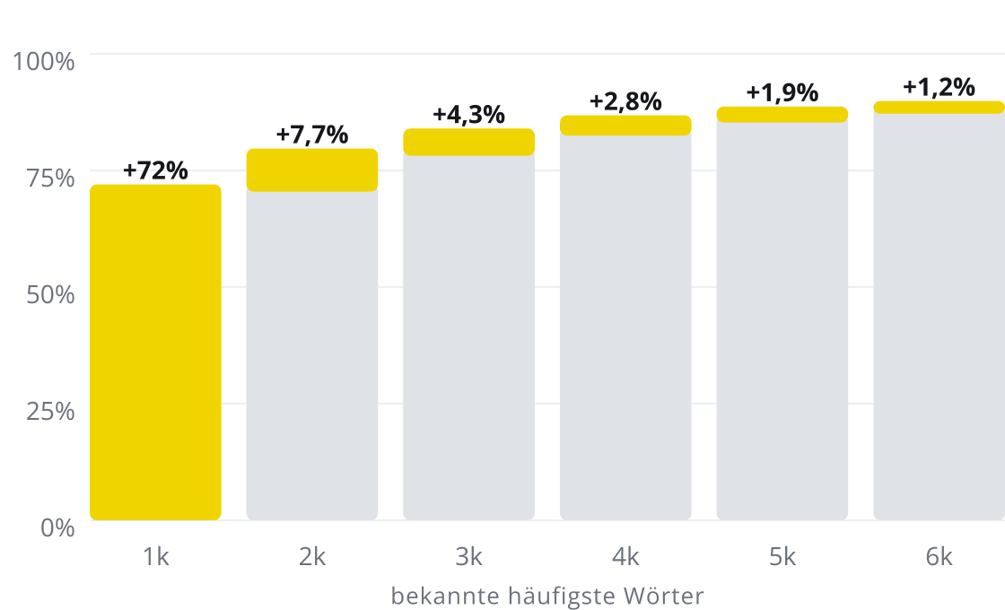 Balkendiagramm: Die 1.000 häufigsten Wörter decken 72 % eines typischen Textes ab, jedes weitere Tausend bringt weniger: 7,7 %, 4,3 %, 2,8 %, 1,9 % und 1,2 %, zusammen etwa 90 % bei 6.000 Wörtern.