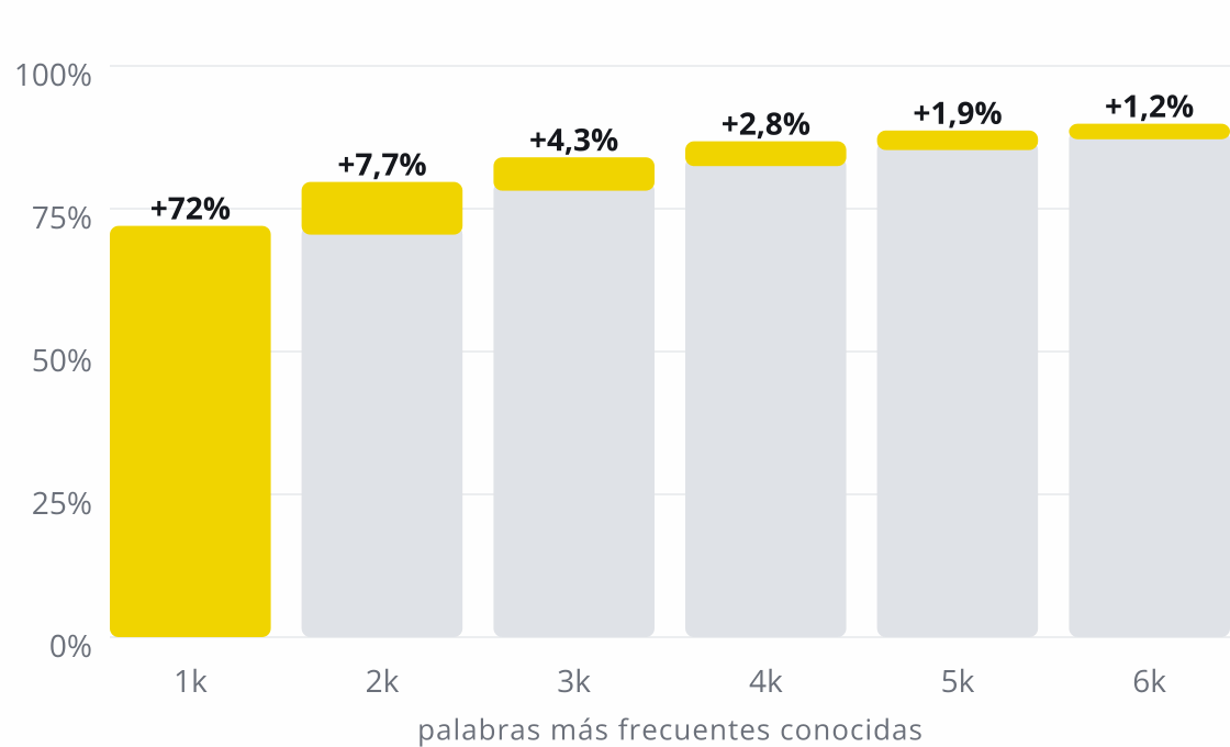 Gráfico de barras: las 1.000 palabras más frecuentes cubren el 72 % de un texto normal, y cada millar siguiente añade menos: 7,7 %, 4,3 %, 2,8 %, 1,9 % y 1,2 %, hasta cerca del 90 % con 6.000 palabras.