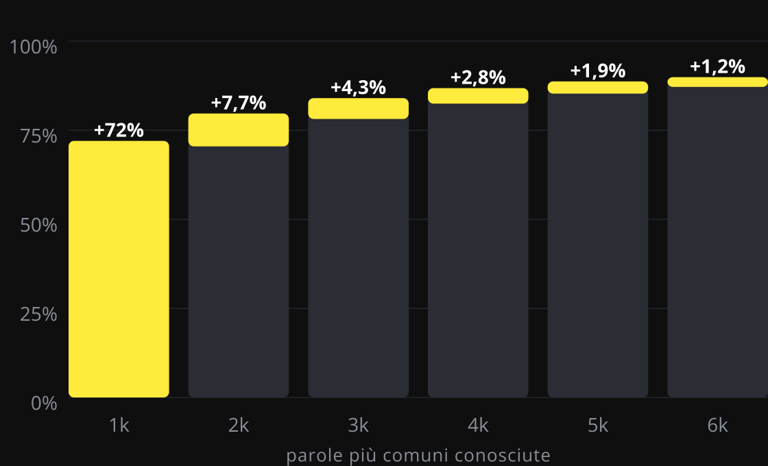 Grafico a barre: le 1.000 parole più comuni coprono il 72% di un testo tipico, e ogni migliaio successivo aggiunge meno: 7,7%, 4,3%, 2,8%, 1,9% e 1,2%, fino a circa il 90% con 6.000 parole.