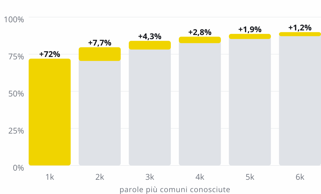 Grafico a barre: le 1.000 parole più comuni coprono il 72% di un testo tipico, e ogni migliaio successivo aggiunge meno: 7,7%, 4,3%, 2,8%, 1,9% e 1,2%, fino a circa il 90% con 6.000 parole.