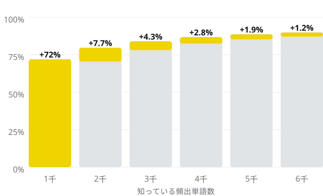 棒グラフ：最もよく使われる 1,000 語で一般的な文章の 72％をカバーし、その後の 1,000 語ごとの増え方は小さくなっていきます（7.7％、4.3％、2.8％、1.9％、1.2％）。6,000 語で約 90％になります。