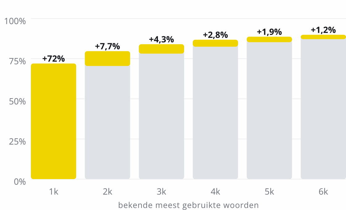 Staafdiagram: de 1.000 meest gebruikte woorden dekken 72% van een gewone tekst, en elk volgend duizendtal voegt minder toe: 7,7%, 4,3%, 2,8%, 1,9% en 1,2%, tot ongeveer 90% bij 6.000 woorden.