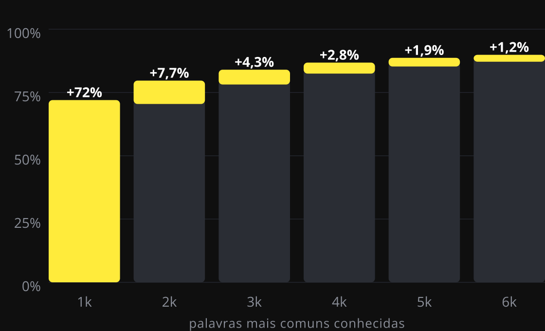 Gráfico de barras: as 1.000 palavras mais comuns cobrem 72% de um texto típico, e cada milhar seguinte acrescenta menos: 7,7%, 4,3%, 2,8%, 1,9% e 1,2%, chegando a cerca de 90% com 6.000 palavras.