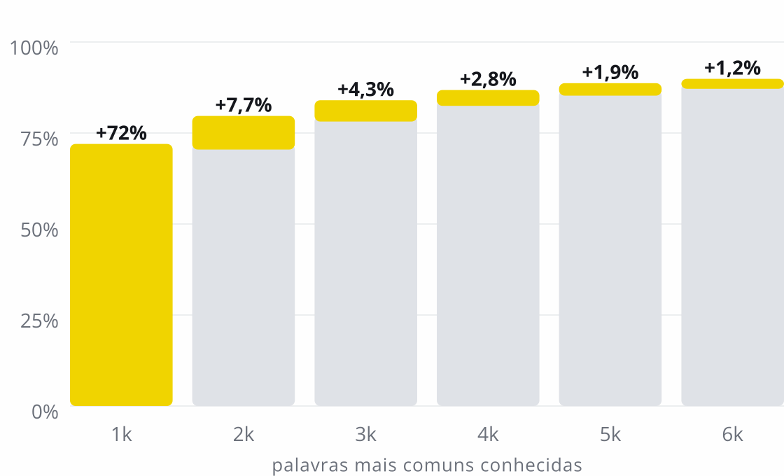 Gráfico de barras: as 1.000 palavras mais comuns cobrem 72% de um texto típico, e cada milhar seguinte acrescenta menos: 7,7%, 4,3%, 2,8%, 1,9% e 1,2%, chegando a cerca de 90% com 6.000 palavras.