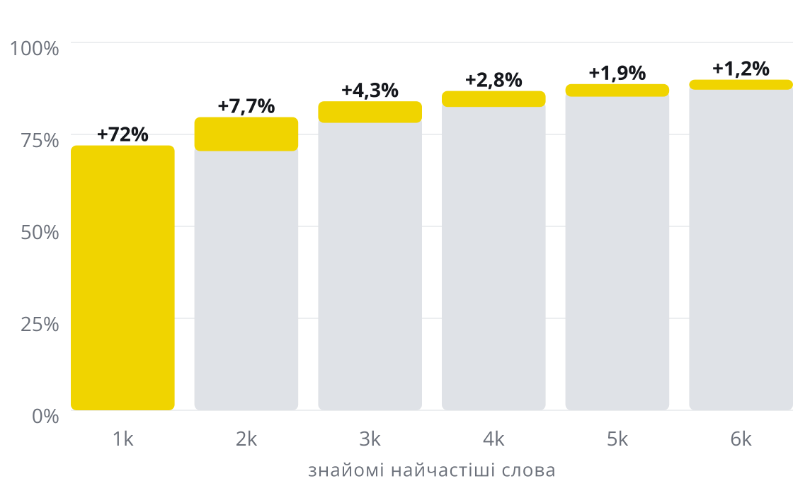 Стовпчикова діаграма: 1 000 найчастіших слів покривають 72% звичайного тексту, а кожна наступна тисяча додає менше: 7,7%, 4,3%, 2,8%, 1,9% і 1,2%, тобто близько 90% при 6 000 слів.
