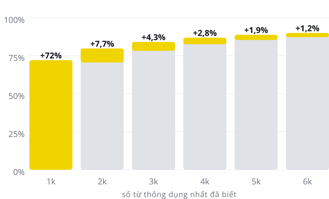 Biểu đồ cột: 1.000 từ phổ biến nhất bao phủ 72% một văn bản thông thường, và mỗi nghìn từ tiếp theo thêm ít hơn: 7,7%, 4,3%, 2,8%, 1,9% và 1,2%, đạt khoảng 90% với 6.000 từ.