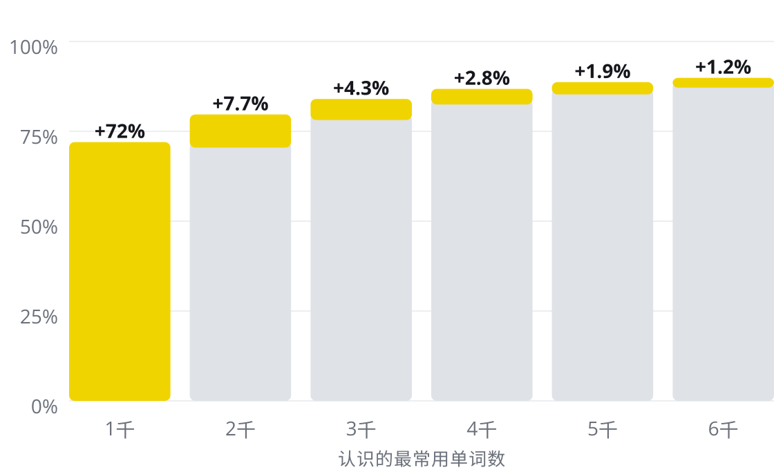 柱状图：最常用的 1,000 个词覆盖普通文本的 72%，之后每增加一千词，覆盖的增量越来越小：7.7%、4.3%、2.8%、1.9% 和 1.2%，到 6,000 词时约为 90%。