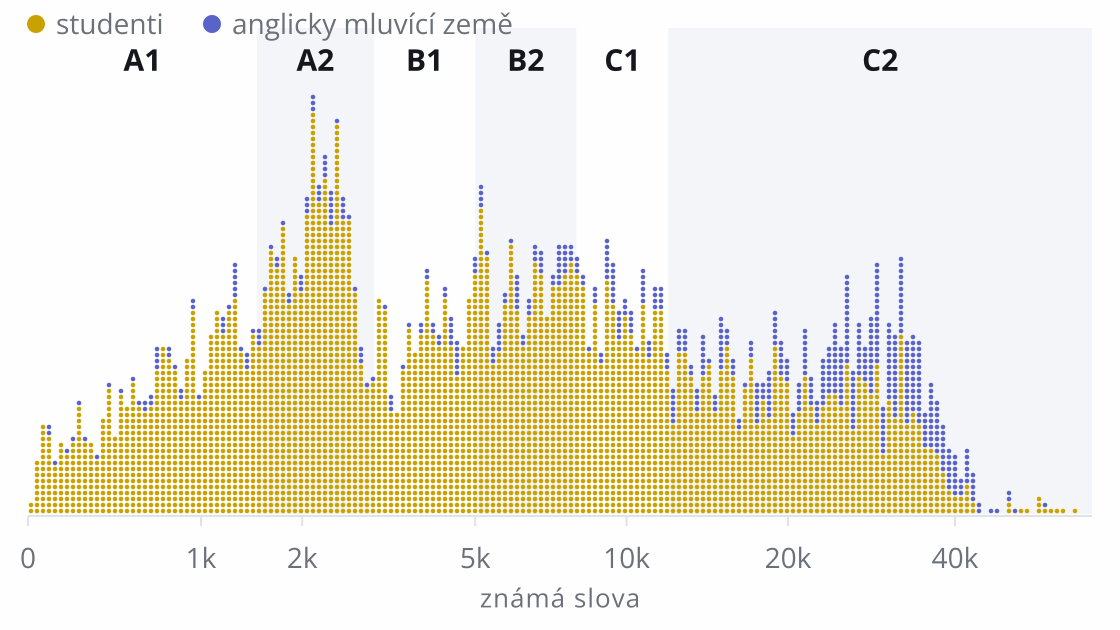 Bodový graf, v němž je každý, kdo test udělal, jedním bodem umístěným podle svého výsledku. Studenti jsou rozloženi přes všech šest úrovní s vrcholem kolem 2 000 slov; lidé v anglicky mluvících zemích jsou výš, většinou od B2 nahoru.