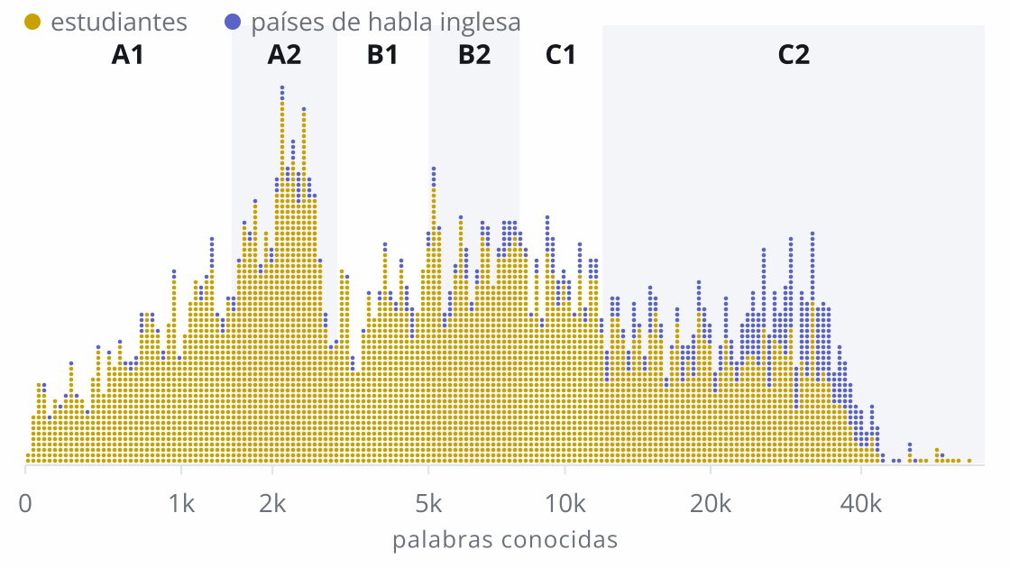 Gráfico de puntos en el que cada persona que ha hecho el test es un punto, colocado según su resultado. Los estudiantes se reparten por los seis niveles con un pico en torno a 2.000 palabras; las personas de países de habla inglesa se sitúan más arriba, sobre todo a partir de B2.