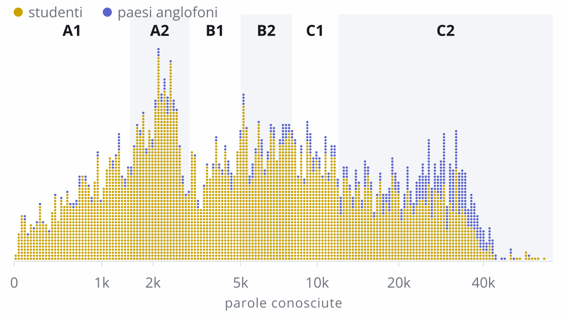 Grafico a punti in cui ogni persona che ha fatto il test è un punto, collocato in base al suo risultato. Gli studenti si distribuiscono su tutti e sei i livelli con un picco intorno a 2.000 parole; le persone nei paesi anglofoni si collocano più in alto, soprattutto da B2 in su.