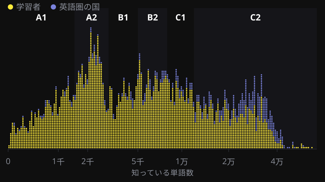 テストを受けた一人ひとりを結果の位置に置いた点グラフ。学習者は 6 つのレベルすべてに広がり、2,000 語前後が最も多くなっています。英語圏の国の人はより高い位置にあり、ほとんどが B2 以上です。