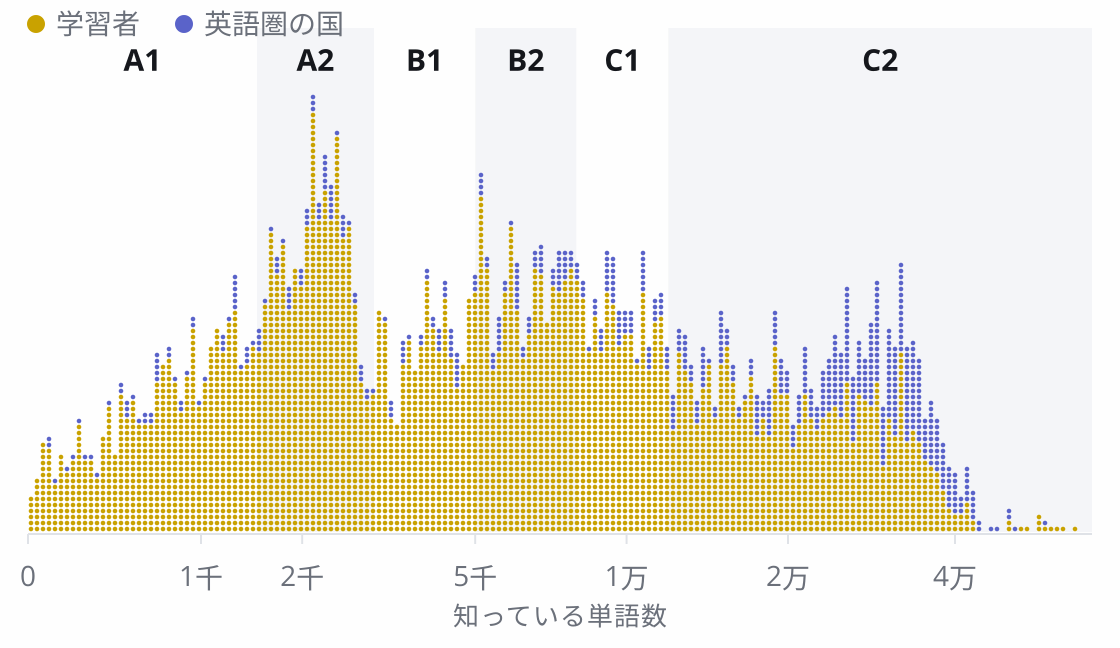 テストを受けた一人ひとりを結果の位置に置いた点グラフ。学習者は 6 つのレベルすべてに広がり、2,000 語前後が最も多くなっています。英語圏の国の人はより高い位置にあり、ほとんどが B2 以上です。