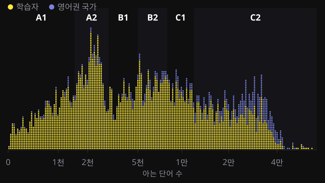 테스트를 본 한 사람 한 사람을 결과 위치에 점으로 찍은 그래프. 학습자는 여섯 레벨 전체에 퍼져 있고 2,000단어 근처가 가장 많습니다. 영어권 국가 사람들은 더 높은 곳에 있으며, 대부분 B2 이상입니다.