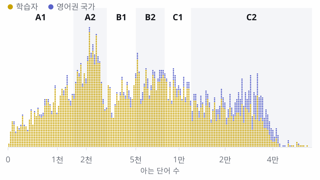 테스트를 본 한 사람 한 사람을 결과 위치에 점으로 찍은 그래프. 학습자는 여섯 레벨 전체에 퍼져 있고 2,000단어 근처가 가장 많습니다. 영어권 국가 사람들은 더 높은 곳에 있으며, 대부분 B2 이상입니다.