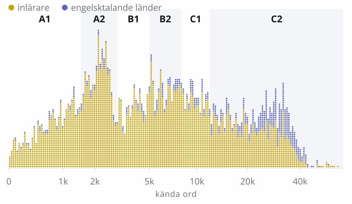 Punktdiagram där varje person som gjort testet är en punkt, placerad efter sitt resultat. Inlärare sprider sig över alla sex nivåer med en topp kring 2 000 ord; personer i engelsktalande länder ligger högre, mest från B2 och uppåt.