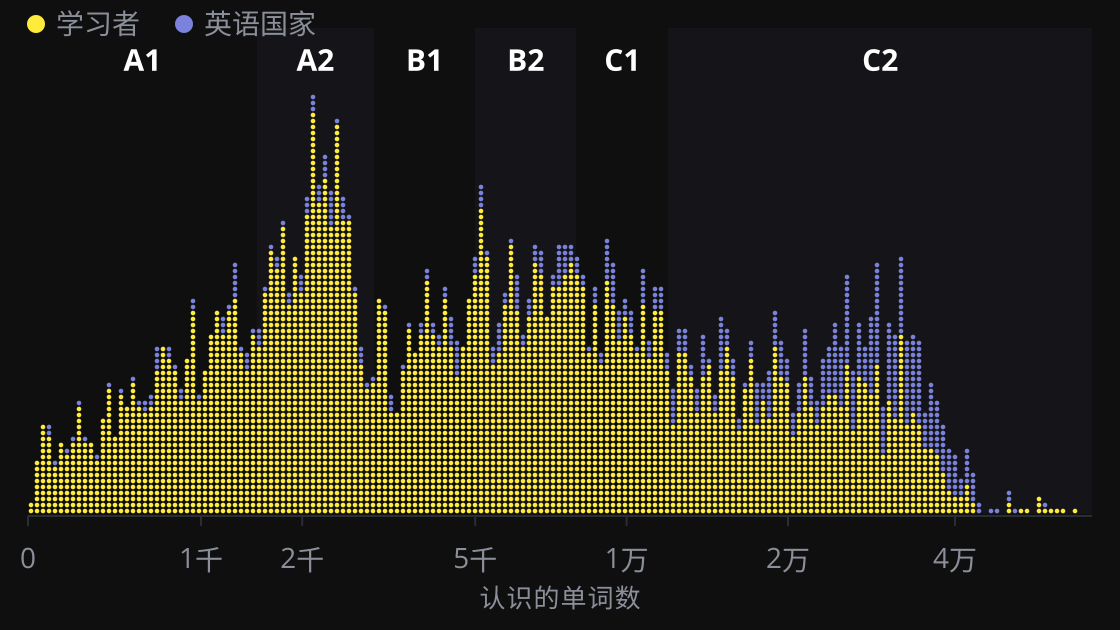 点状图：每位做过测试的人是一个点，按其结果排列。英语学习者分布在全部六个级别，峰值在 2,000 词左右；英语国家的人位置更高，大多在 B2 及以上。
