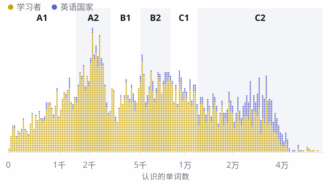 点状图：每位做过测试的人是一个点，按其结果排列。英语学习者分布在全部六个级别，峰值在 2,000 词左右；英语国家的人位置更高，大多在 B2 及以上。