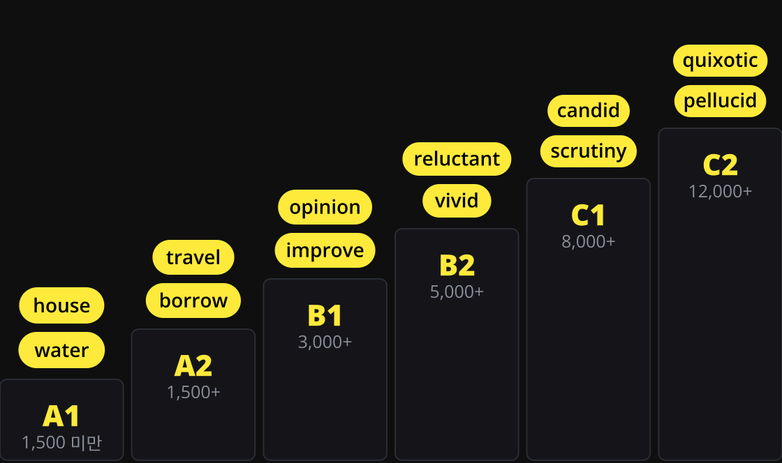 A1부터 C2까지 여섯 계단이 있고, 각 계단에 예시 단어가 있습니다. A1은 house와 water, A2는 travel과 borrow, B1은 opinion과 improve, B2는 reluctant와 vivid, C1은 candid와 scrutiny, C2는 quixotic과 pellucid입니다.