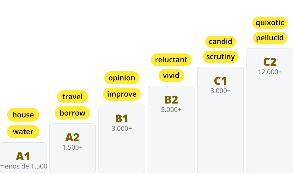 Uma escada de seis degraus de A1 a C2, cada um com palavras de exemplo: house e water no A1, travel e borrow no A2, opinion e improve no B1, reluctant e vivid no B2, candid e scrutiny no C1, quixotic e pellucid no C2.